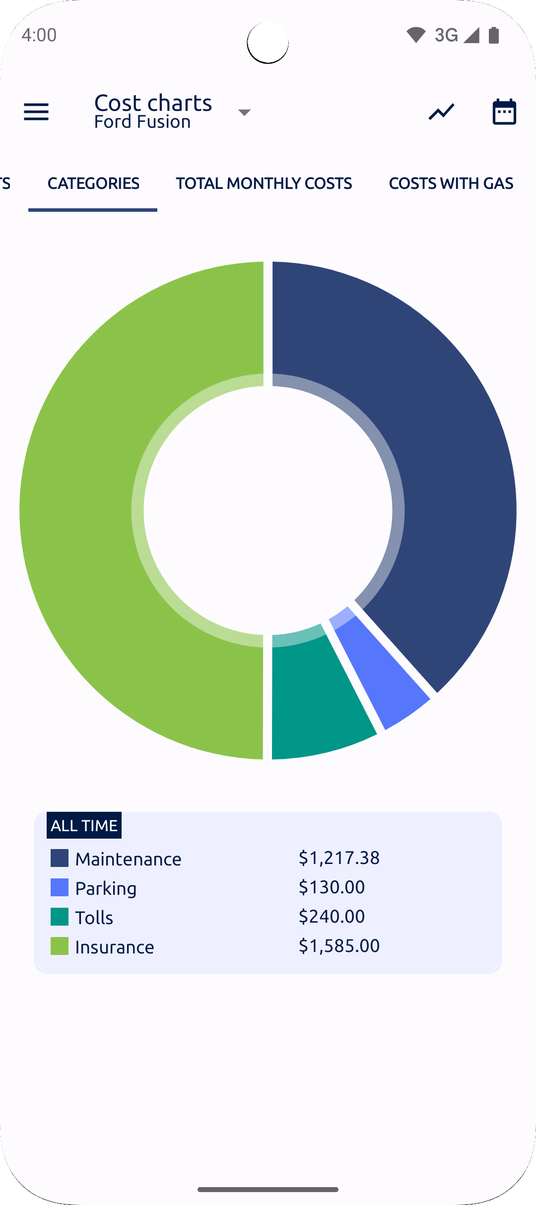 monthly costs