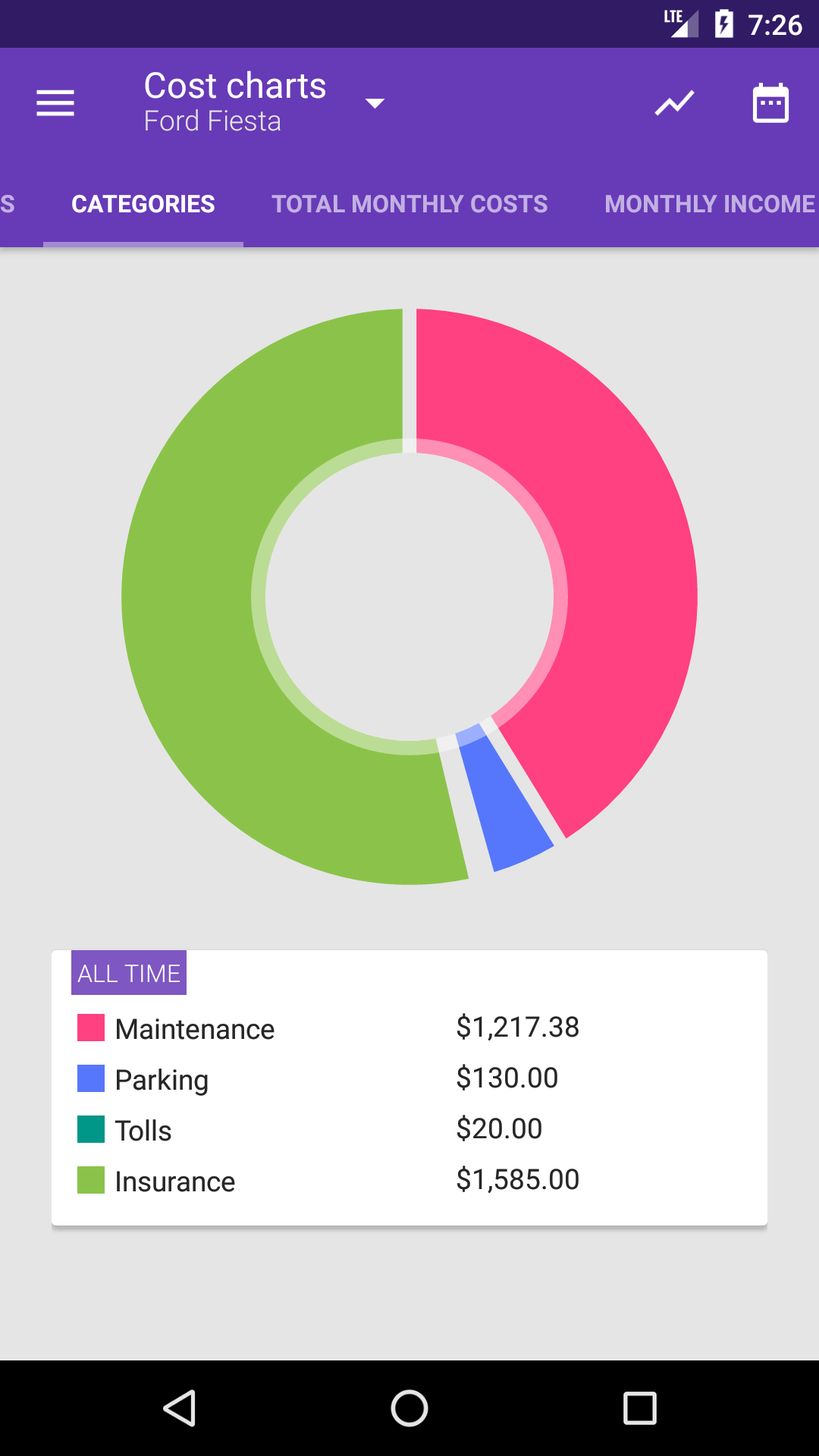 charts - categories, costs